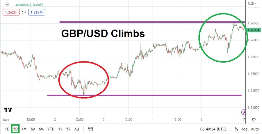 الرسم البياني الأسبوعي لزوج الجنيه الإسترليني مقابل الدولار الأمريكي الرسم البياني الأسبوعي لزوج الجنيه الإسترليني مقابل الدولار الأمريكي